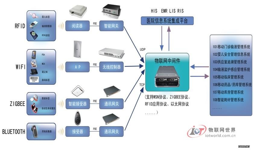 物聯(lián)傳感智能醫(yī)院解決方案 物聯(lián)網(wǎng)世界網(wǎng)