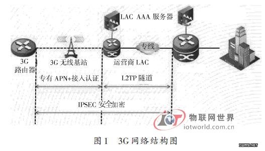 基于3G無線VPDN網(wǎng)絡實現(xiàn)備份通信線路的方案--物聯(lián)網(wǎng)世界網(wǎng)