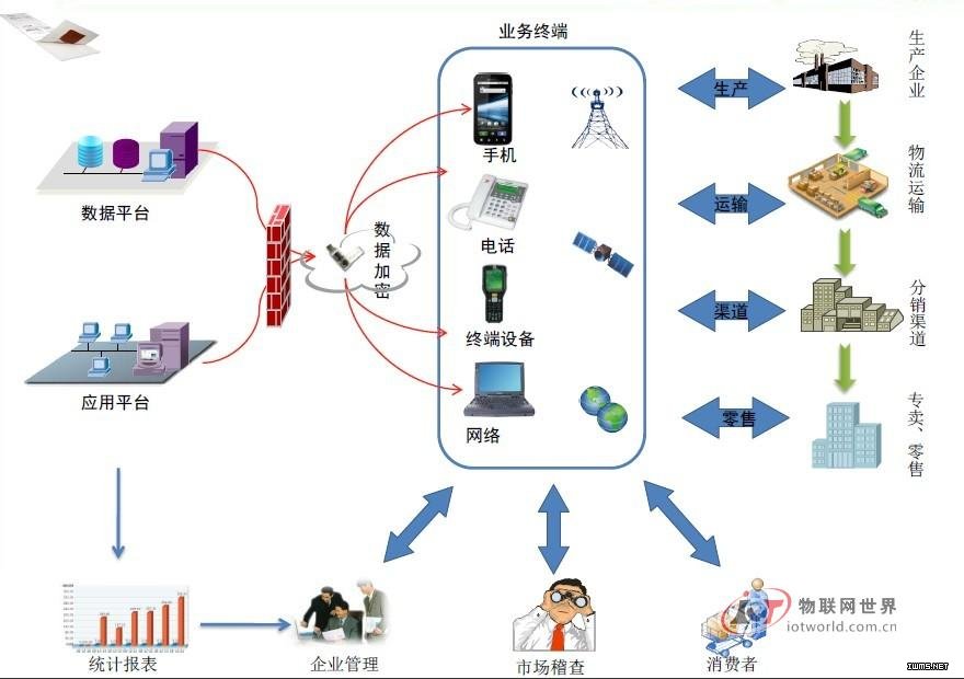基于rfid技術(shù)的物流追溯平臺(tái)應(yīng)用方案--物聯(lián)網(wǎng)世界網(wǎng)