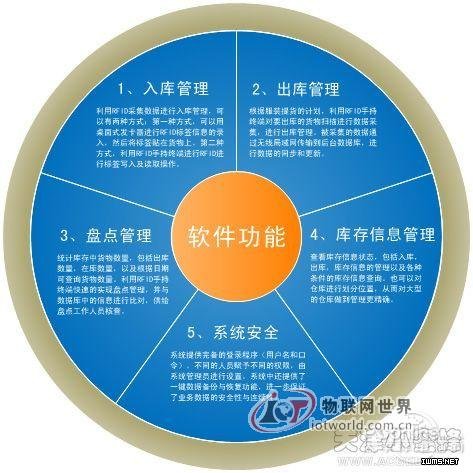 基于RFID技術(shù)服裝倉庫管理系統(tǒng)方案--物聯(lián)網(wǎng)世界網(wǎng)