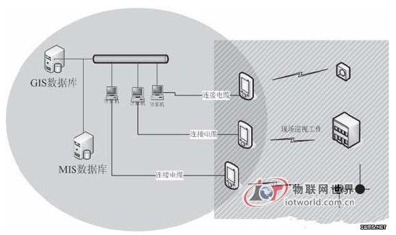 電力行業(yè)RFID巡檢系統(tǒng)--物聯(lián)網(wǎng)世界網(wǎng)
