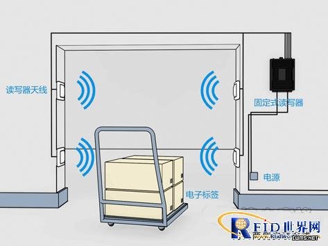RFID智能倉庫管理方案