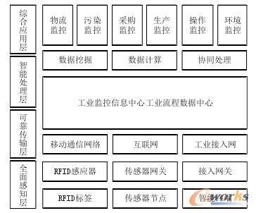 工業(yè)物聯(lián)網(wǎng)的體系架構(gòu)