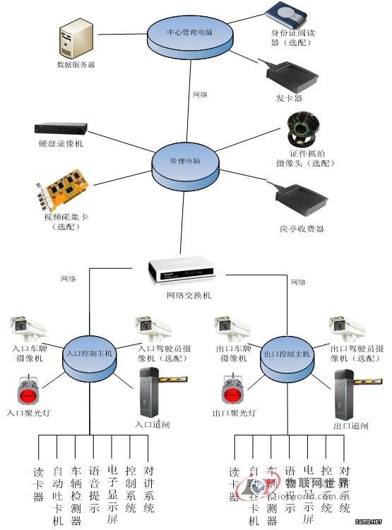 TCP/IP停車場管理系統(tǒng)方案--物聯(lián)網世界網