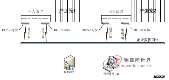 中大百迅基于RFID的智能家禽產(chǎn)蛋優(yōu)選系統(tǒng)方案--物聯(lián)網(wǎng)世界網(wǎng)