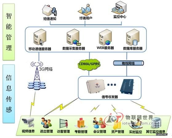 基于RFID的樓宇人員定位管理系統(tǒng)