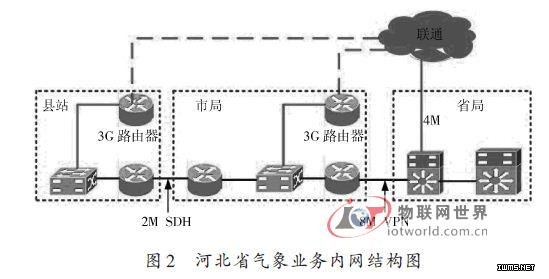 基于3G無線VPDN網絡實現備份通信線路的方案--物聯網世界網