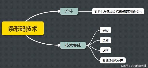 條形碼技術(shù)的新世紀，它的三部分組成結(jié)構(gòu)你真的了解么？