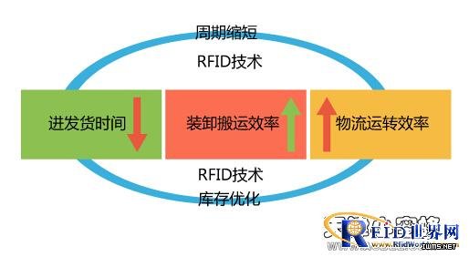 RFID農(nóng)產(chǎn)品冷鏈物流解決方案