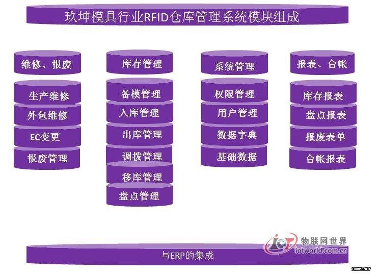 模具行業(yè)RFID倉庫管理系統(tǒng)解決方案--物聯(lián)網(wǎng)世界網(wǎng)