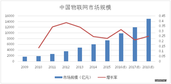 物聯(lián)網