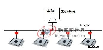基于RFID技術(shù)的槍支管理系統(tǒng)方案--物聯(lián)網(wǎng)世界網(wǎng)
