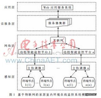 基于物聯(lián)網(wǎng)的家居室內(nèi)環(huán)境在線監(jiān)控系統(tǒng)研究