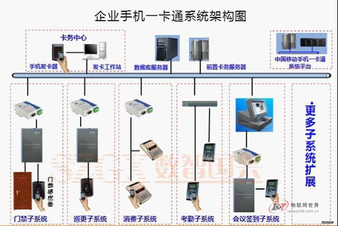 信息化企業(yè)手機(jī)一卡通解決方案--物聯(lián)網(wǎng)世界網(wǎng)