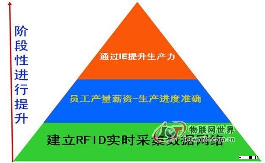 RFID電子工票解決方案--物聯(lián)網世界網