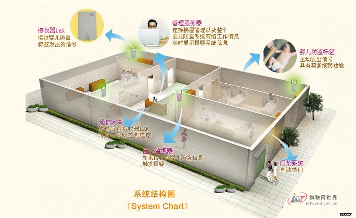 物聯(lián)傳感智能醫(yī)院解決方案 物聯(lián)網(wǎng)世界網(wǎng)