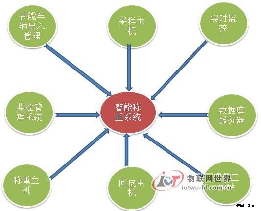RFID車輛智能稱重管理系統(tǒng)應(yīng)用--物聯(lián)網(wǎng)世界網(wǎng)