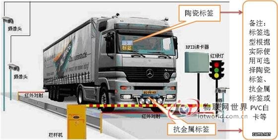 RFID車輛智能稱重管理系統(tǒng)應(yīng)用--物聯(lián)網(wǎng)世界網(wǎng)