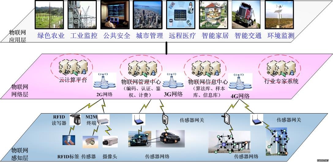 物聯(lián)網(wǎng)體系架構(gòu)(三層).jpg