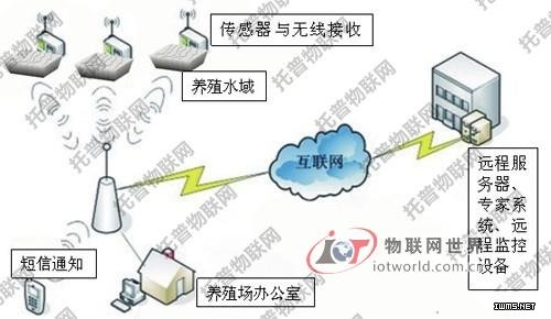 基于無線傳感技術(shù)的魚類養(yǎng)殖智能管理解決方案--物聯(lián)網(wǎng)世界網(wǎng)