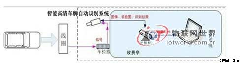 信路威收費車道車牌識別系統(tǒng)--物聯(lián)網(wǎng)世界網(wǎng)