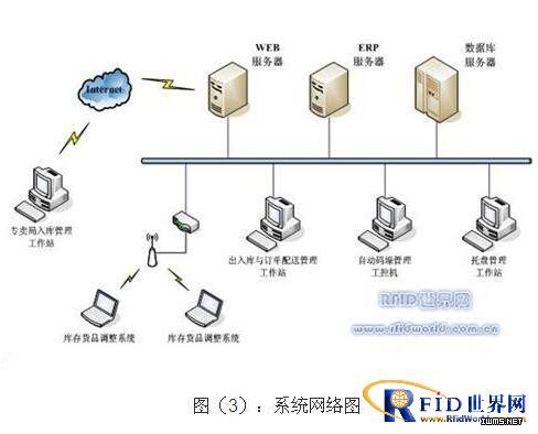 煙草企業(yè)RFID供應(yīng)鏈管理系統(tǒng)技術(shù)應(yīng)用方案