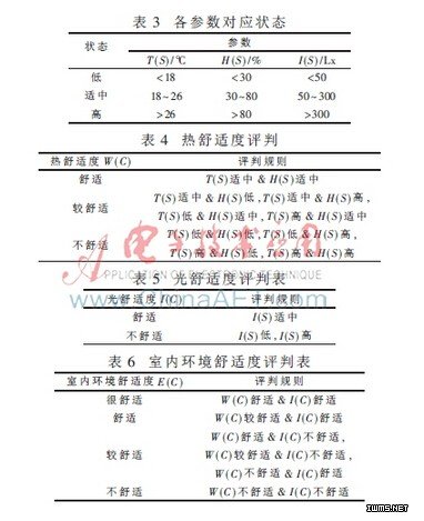 基于物聯(lián)網(wǎng)的家居室內(nèi)環(huán)境在線監(jiān)控系統(tǒng)研究