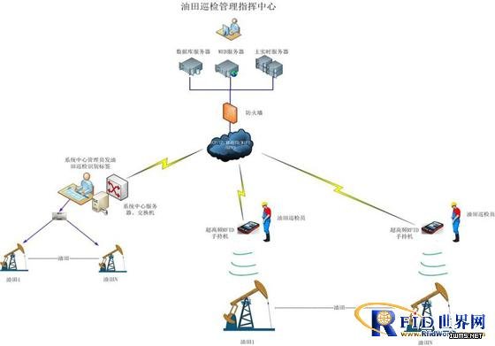RFID油田巡檢解決方案