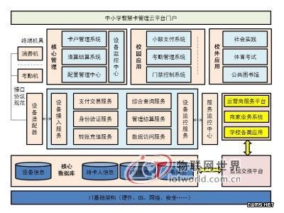 中小學(xué)智慧卡解決方案--物聯(lián)網(wǎng)世界網(wǎng)