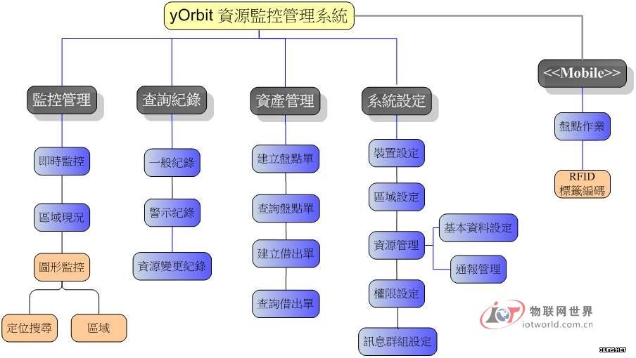 上海矩強(qiáng)RFID門禁管理解決方案－－物聯(lián)網(wǎng)世界網(wǎng)