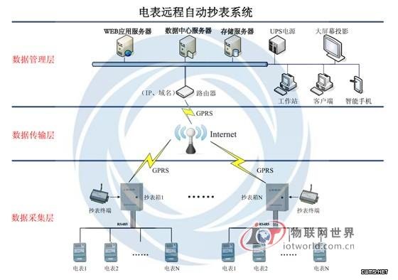 電力電表GPRS無線抄表管理系統(tǒng)--物聯(lián)網(wǎng)世界網(wǎng)