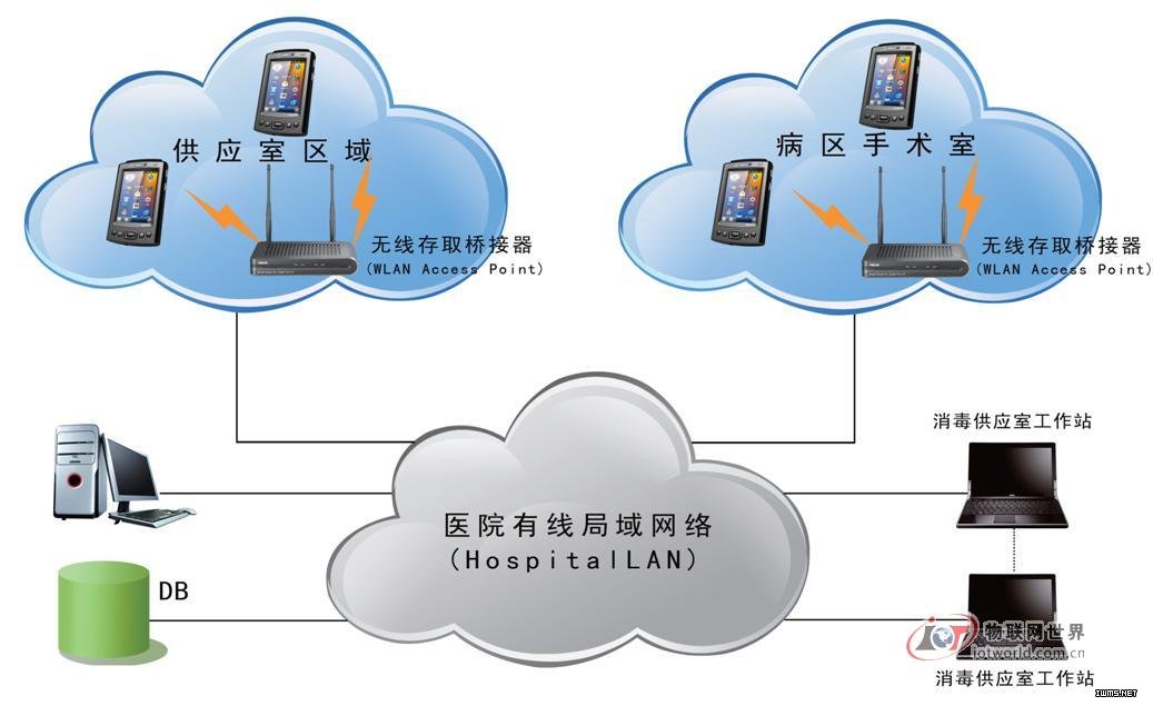 物聯(lián)傳感智能醫(yī)院解決方案 物聯(lián)網(wǎng)世界網(wǎng)