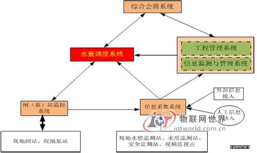 南水北調(diào)東線工程山東段調(diào)度運(yùn)行管理系統(tǒng)--物聯(lián)網(wǎng)世界網(wǎng)