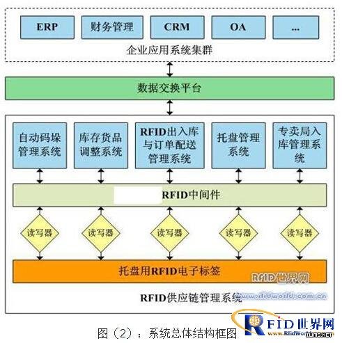 煙草企業(yè)RFID供應鏈管理系統(tǒng)技術(shù)應用方案