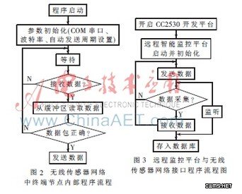 基于物聯(lián)網(wǎng)的家居室內(nèi)環(huán)境在線監(jiān)控系統(tǒng)研究