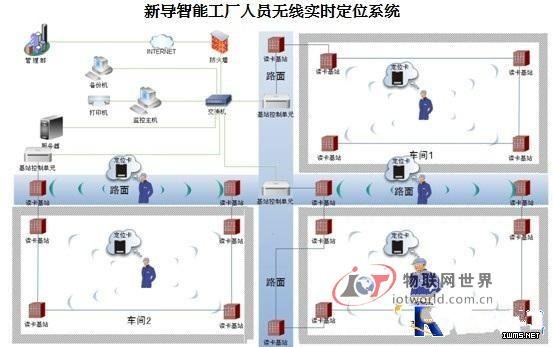 基于Zigbee的人員定位系統(tǒng)--物聯(lián)網(wǎng)世界網(wǎng)