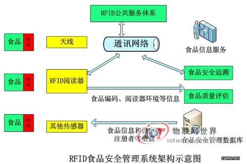RFID食品溯源系統(tǒng)應(yīng)用--物聯(lián)網(wǎng)世界網(wǎng)