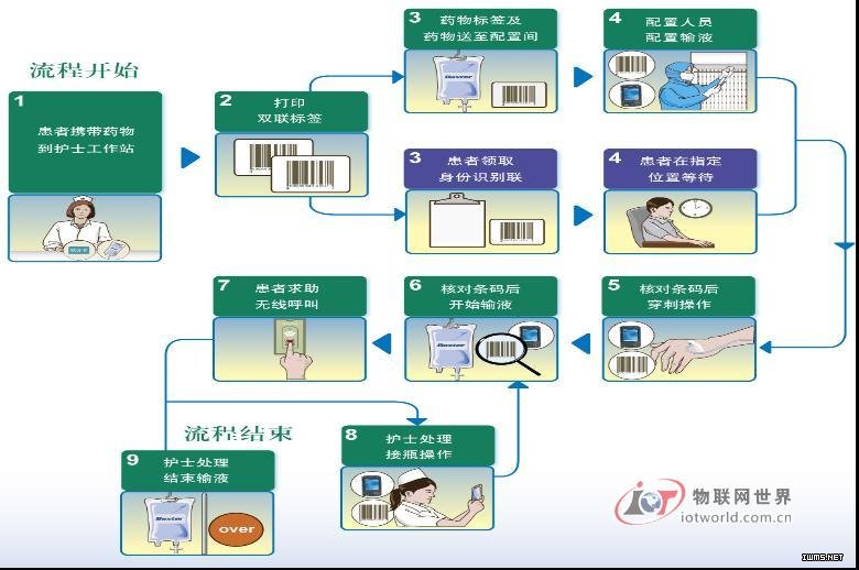 物聯(lián)傳感智能醫(yī)院解決方案 物聯(lián)網(wǎng)世界網(wǎng)