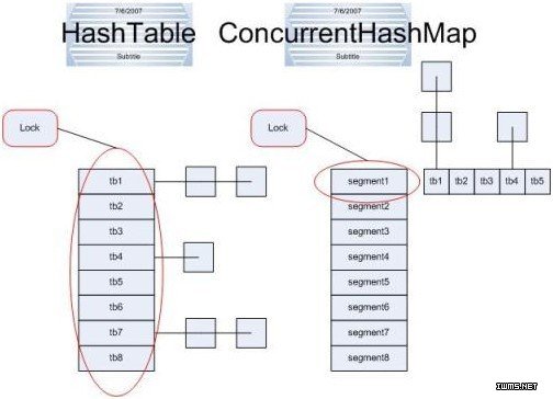 Java中ConcurrentHashMap學習
