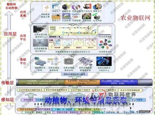 托普基于物聯(lián)網(wǎng)技術(shù)的溫室大棚智能管理解決方案--物聯(lián)網(wǎng)世界網(wǎng)
