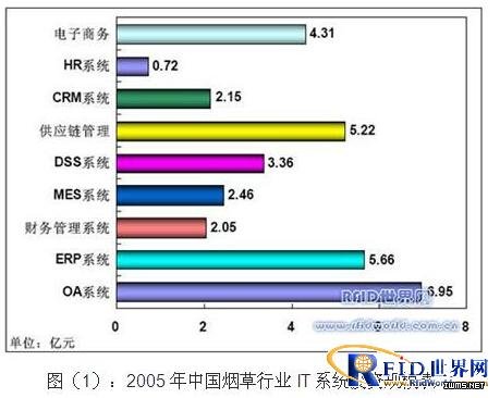 煙草企業(yè)RFID供應鏈管理系統(tǒng)技術(shù)應用方案