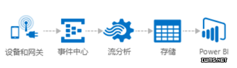 物聯(lián)網(wǎng)