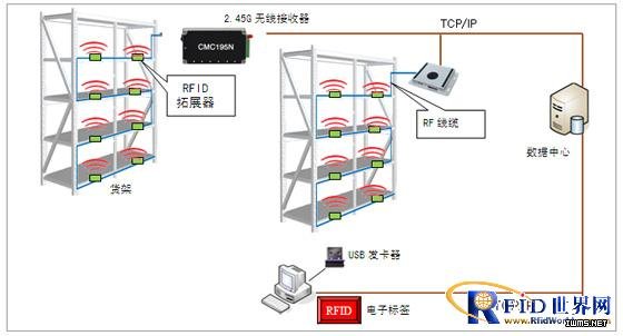 RFID倉儲物品儲位監(jiān)控系統(tǒng)應(yīng)用方案
