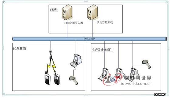 模具行業(yè)RFID倉庫管理系統(tǒng)解決方案--物聯(lián)網(wǎng)世界網(wǎng)
