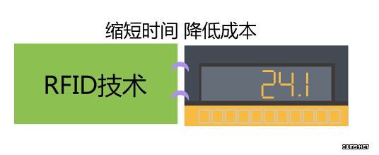 RFID農(nóng)產(chǎn)品冷鏈物流解決方案