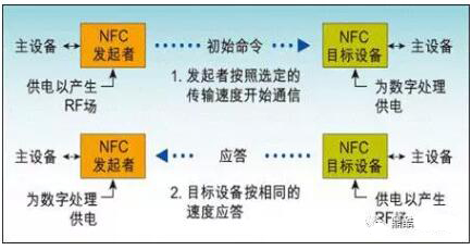 知識(shí)盤點(diǎn)：RFID、NFC、ETC、UWB分析匯總 