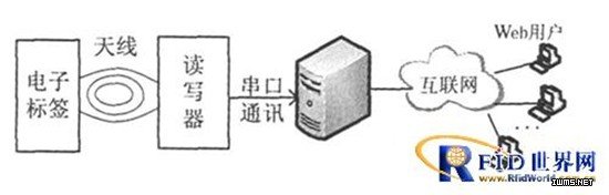 基于RFID的門禁系統(tǒng)方案