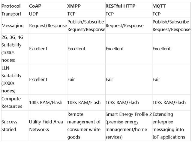 想入行物聯(lián)網(wǎng)XMPP、MQTT、CoAP等物聯(lián)網(wǎng)協(xié)議不可不知