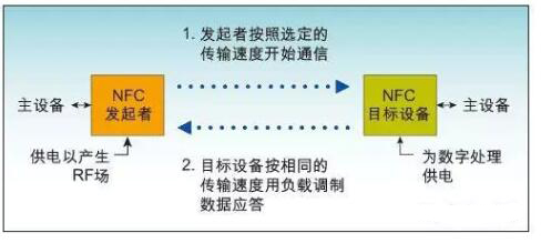 知識(shí)盤點(diǎn)：RFID、NFC、ETC、UWB分析匯總 