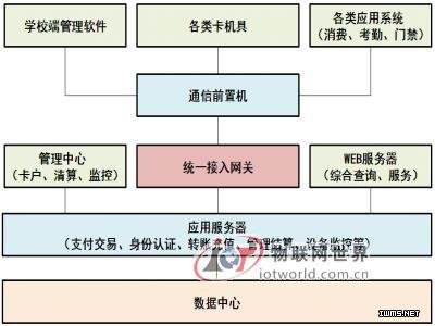 中小學(xué)智慧卡解決方案——物聯(lián)網(wǎng)世界網(wǎng)